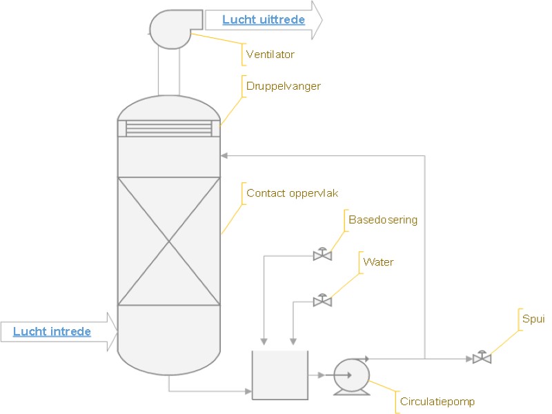 Basische wasser Formaldehyde Kunststof Scrubber Bakkerij