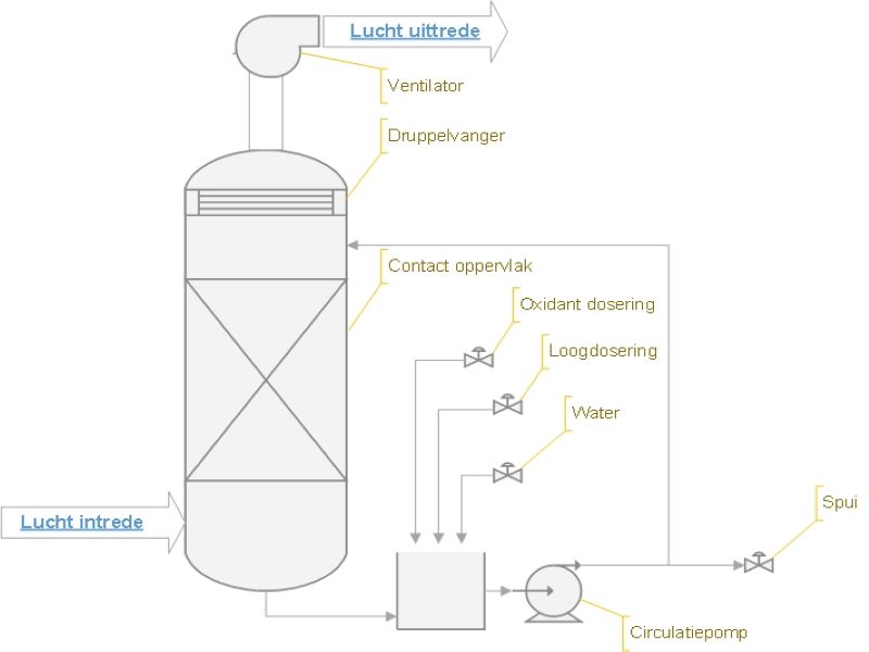 Geurwasser Stankoverlast Kunststof Scrubber Afvalverwerking