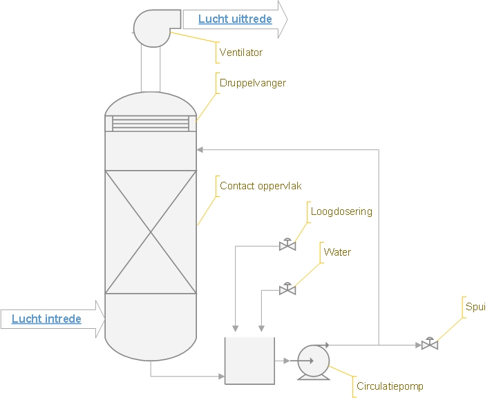 Alkaline scubber Wet scrubber Bakery