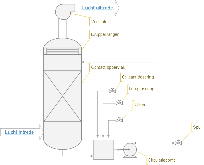 Chemistry Emmision Odour scrubber