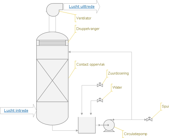 Meat indusry Acid scubber Ammonia removal